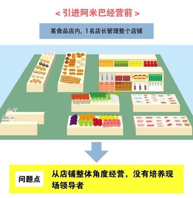 深度詮釋 阿米巴經(jīng)營(yíng)在食品行業(yè)中的三大經(jīng)典實(shí)踐